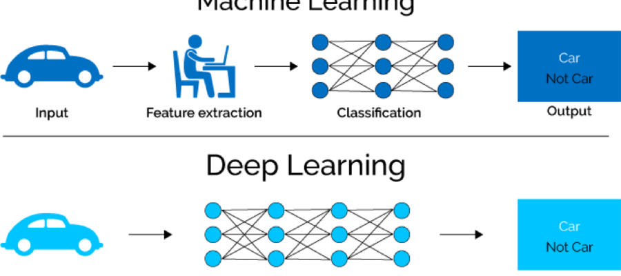 Deep Learning Versus Machine Learning