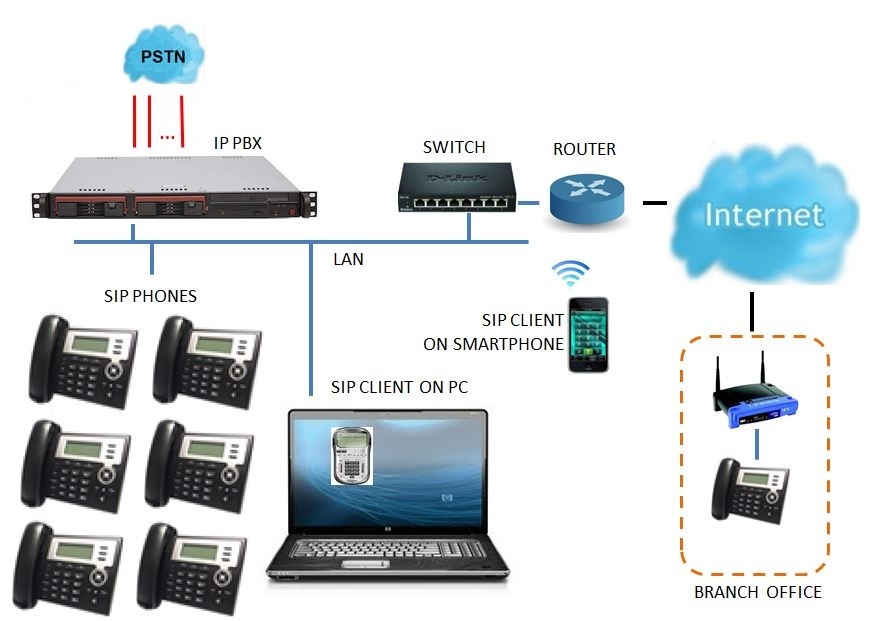 IP PBX Systems Singapore