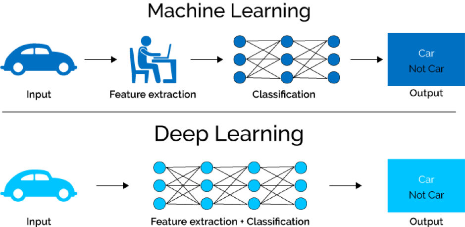 deep learning and machine learning