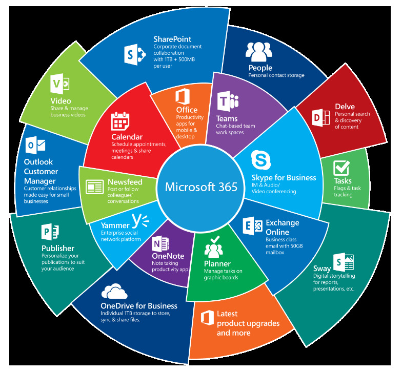 Microsoft 365 apps - SharePoint, Teams, Exchange and OneDrive - by CARE in Singapore