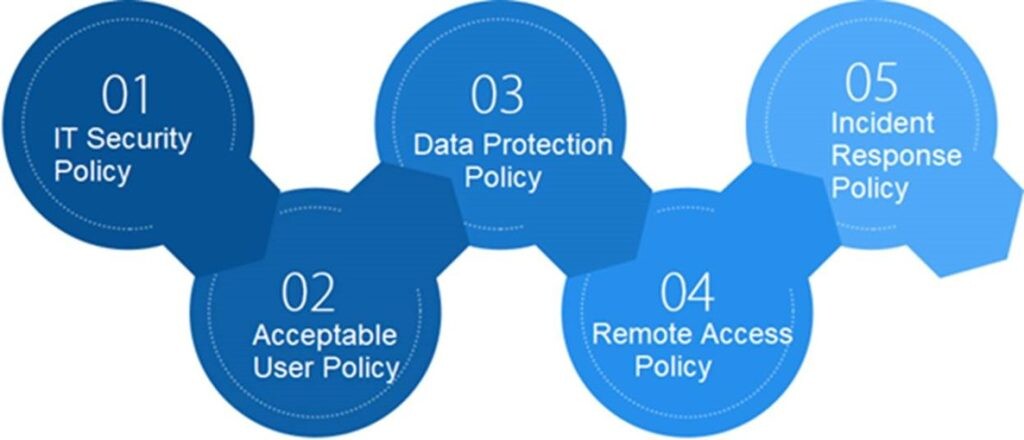 Five IT policies for PDPA compliance - IT security, acceptable use, data protection, remote access and incident response - by CARE in Singapore