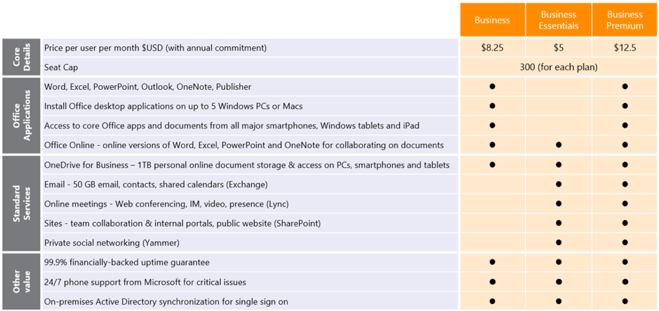 Overall Comparison of Microsoft Office 365 Business Plans